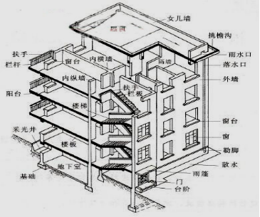 2019年二建建筑工程精講考點:民用建筑的構造要求(一)