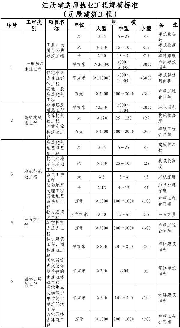 注冊(cè)建造師執(zhí)業(yè)工程規(guī)模標(biāo)準(zhǔn)(房屋建筑專(zhuān)業(yè))