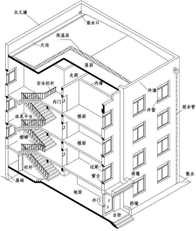 房屋建筑工程施工圖之房屋建筑的組成與防水防腐保溫工程
